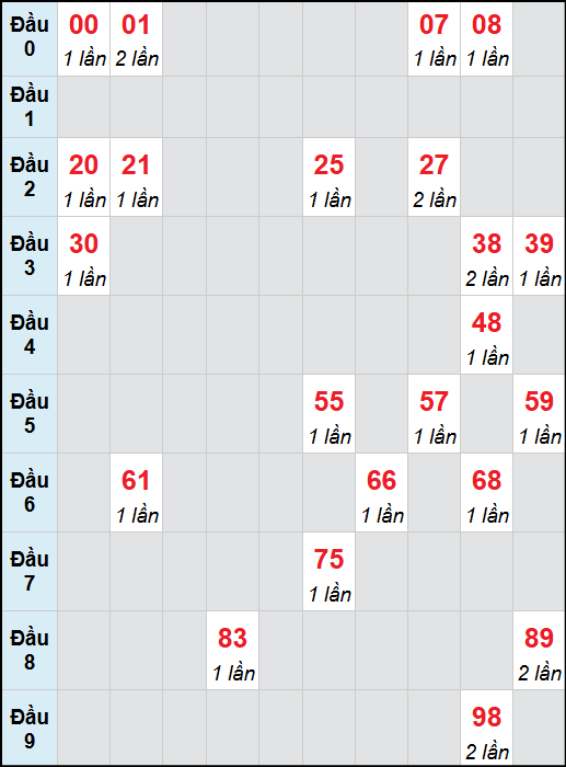 Bạch thủ lô Thừa Thiên Huế rơi 3 ngày liên tiếp cho tới 02/11/2025