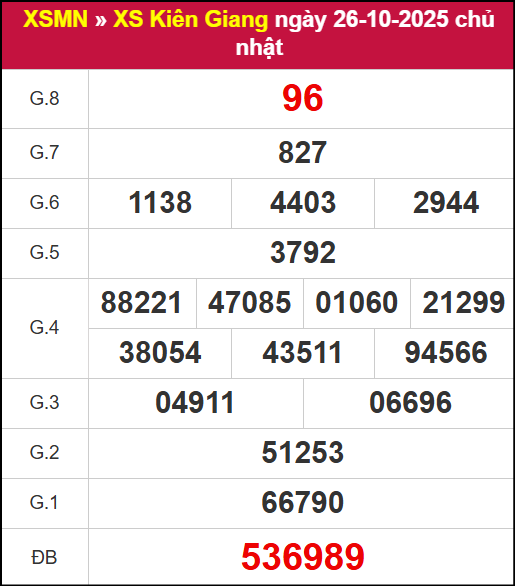 Kết quả XSKG ngày 26/10/2025