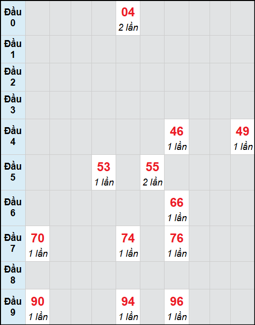 Bạch thủ lô Kiên Giang rơi 3 ngày liên tiếp cho tới 02/11/2025