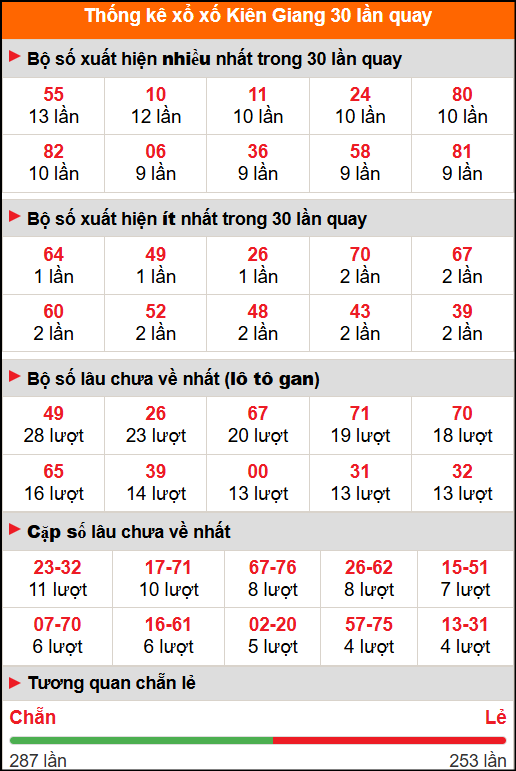 Thống kê xổ số Kiên Giang 30 lần quay