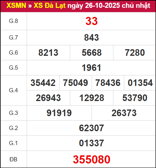 Kết quả XSDL ngày 26/10/2025