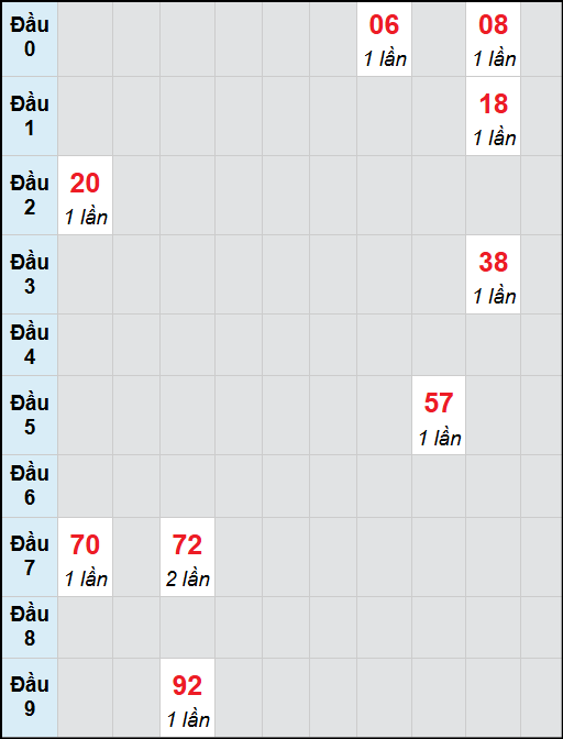 Bạch thủ lô Đà Lạt rơi 3 ngày liên tiếp cho tới 02/11/2025
