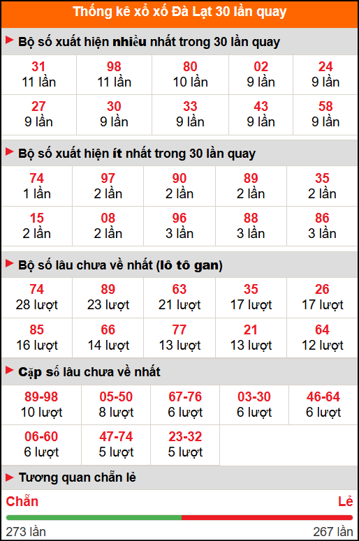 Thống kê xổ số Đà Lạt 30 lần quay