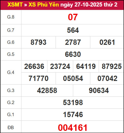 Kết quả XSPY ngày 27/10/2025