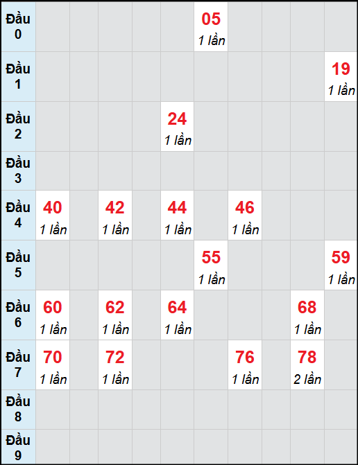 Bạch thủ lô Phú Yên rơi 3 ngày liên tiếp cho tới 03/11/2025