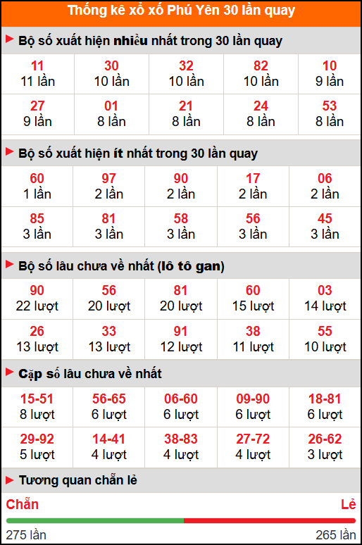 Thống kê xổ số Phú Yên 30 lần quay