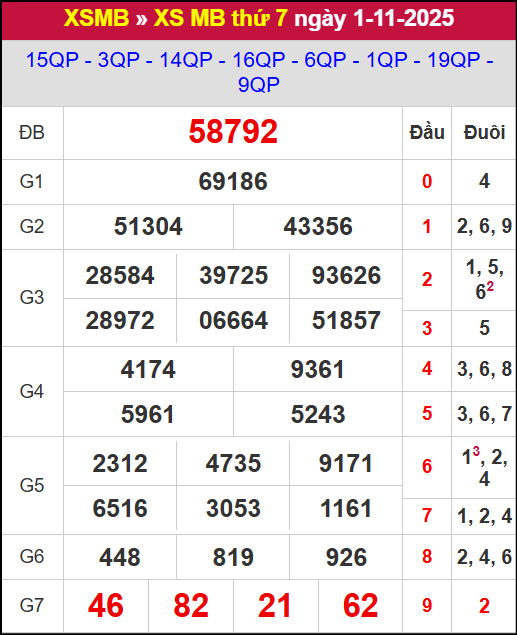 Kết quả xổ số miền Bắc ngày 01/11/2025 Kết quả xổ số miền Bắc ngày 01/11/2025