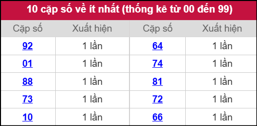 Thống kê 2 số cuối giải đặc biệt miền Bắc về ít nhất ngày 02/11/2025 Thống kê 2 số cuối giải đặc biệt miền Bắc về ít nhất ngày 02/11/2025