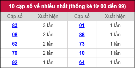 Thống kê 2 số cuối giải đặc biệt miền Bắc về nhiều nhất ngày 02/11/2025 Thống kê 2 số cuối giải đặc biệt miền Bắc về nhiều nhất ngày 02/11/2025
