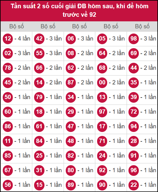 Thống kê chạm những hôm về 92 hôm sau đánh con gì Thống kê chạm những hôm về 92 hôm sau đánh con gì