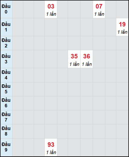 Bạch thủ lô Cà Mau rơi 3 ngày liên tiếp cho tới 03/11/2025