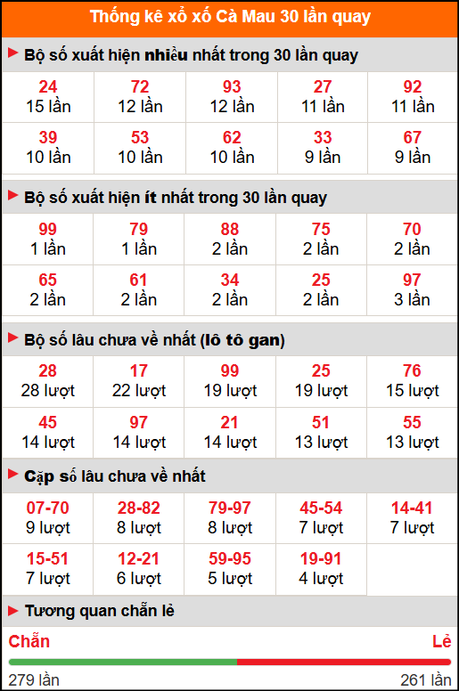 Thống kê xổ số Cà Mau 30 lần quay