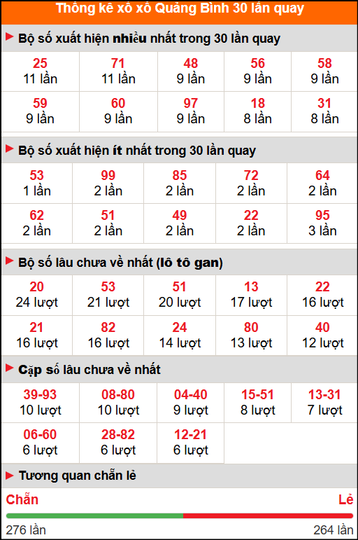 Thống kê xổ số Quảng Bình 30 lần quay tới ngày 30/10/2025 Thống kê xổ số Quảng Bình 30 lần quay tới ngày 30/10/2025