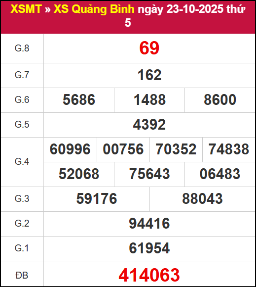 Kết quả XSQB ngày 23/10/2025 Kết quả XSQB ngày 23/10/2025