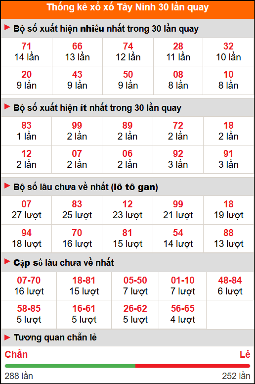 Thống kê xổ số Tây Ninh 30 lần quay tới ngày 30/10/2025 Thống kê xổ số Tây Ninh 30 lần quay tới ngày 30/10/2025