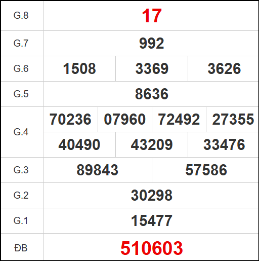 Kết quả quay thử xổ số TN ngày 30/10/2025 Kết quả quay thử xổ số TN ngày 30/10/2025