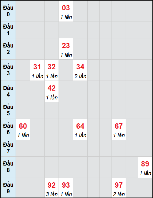 Bạch thủ lô Tây Ninh rơi 3 ngày liên tiếp cho tới 30/10/2025 Bạch thủ lô Tây Ninh rơi 3 ngày liên tiếp cho tới 30/10/2025