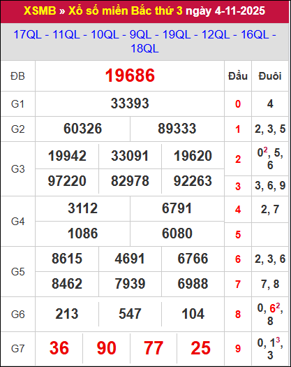 Kết quả xổ số miền Bắc ngày 04/11/2025 Kết quả xổ số miền Bắc ngày 04/11/2025