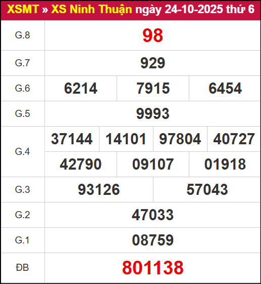 Kết quả XSNT ngày 24/10/2025 Kết quả XSNT ngày 24/10/2025