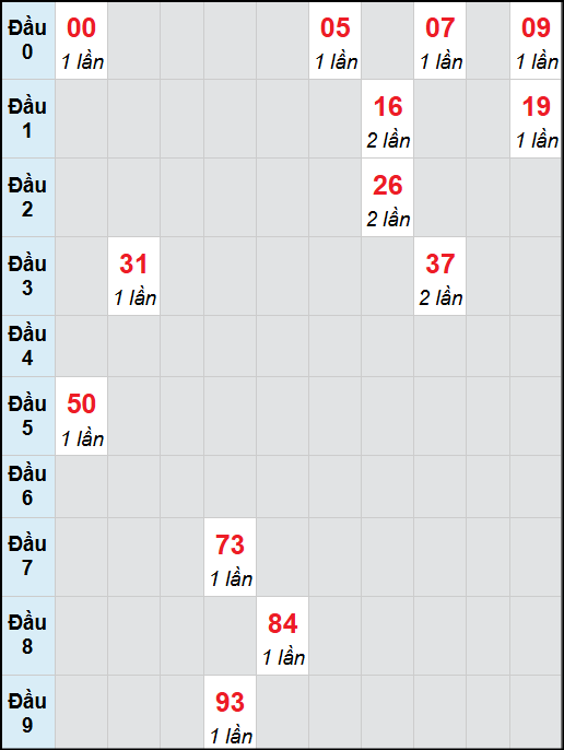 Bạch thủ lô Ninh Thuận rơi 3 ngày liên tiếp cho tới 31/10/2025 Bạch thủ lô Ninh Thuận rơi 3 ngày liên tiếp cho tới 31/10/2025