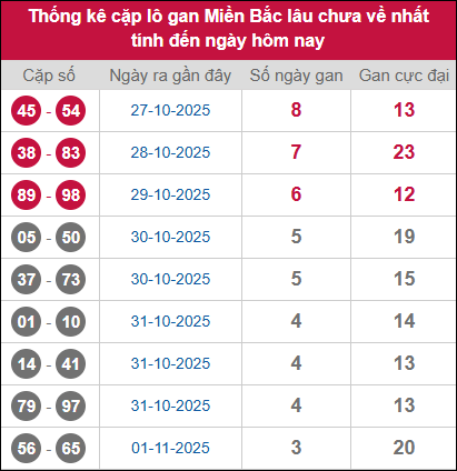 Thống kê cặp lô khan miền Bắc lâu chưa về 05/11/2025 Thống kê cặp lô khan miền Bắc lâu chưa về 05/11/2025