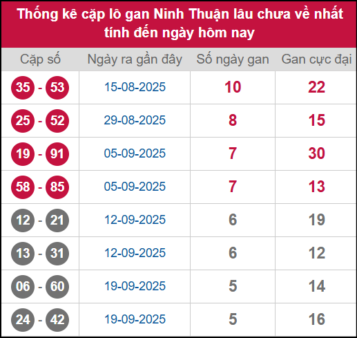 Thống kê cặp lô khan NT lâu chưa ra ngày 31/10/2025 Thống kê cặp lô khan NT lâu chưa ra ngày 31/10/2025