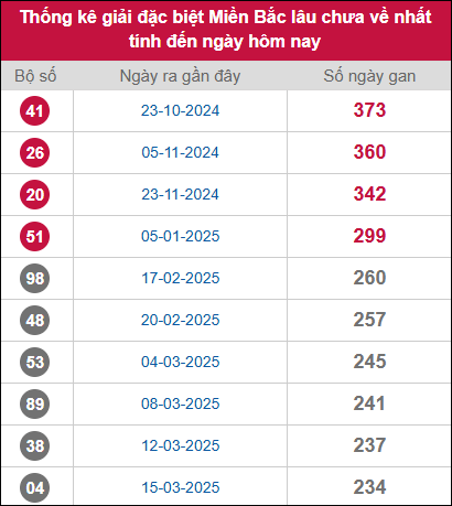 Thống kê gan giải đặc biệt MB lâu chưa về 05/11/2025 Thống kê gan giải đặc biệt MB lâu chưa về 05/11/2025