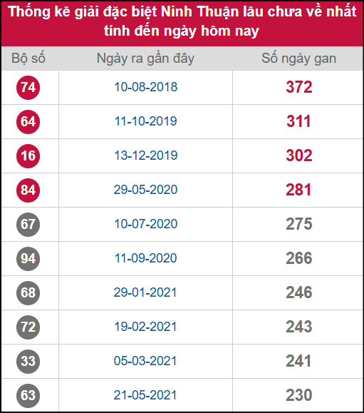 Thống kê 2 số cuối giải ĐB lâu chưa ra ngày 31/10/2025 Thống kê 2 số cuối giải ĐB lâu chưa ra ngày 31/10/2025