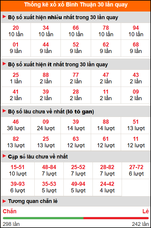 Thống kê xổ số Bình Thuận 30 lần quay tới ngày 30/10/2025