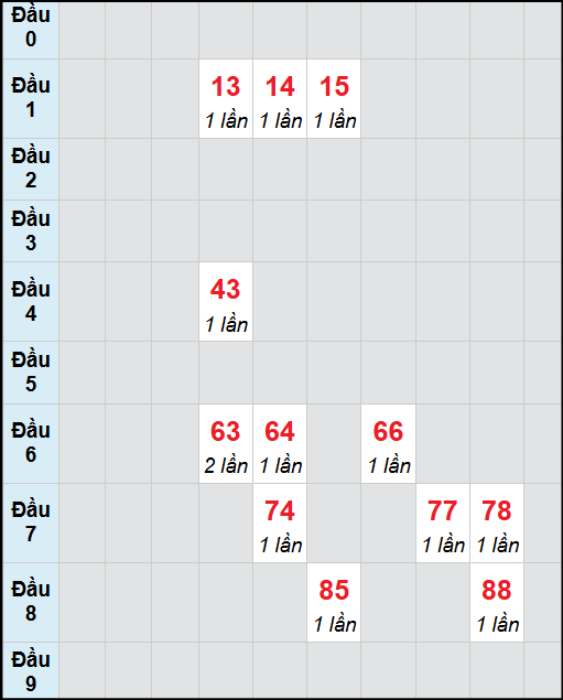 Bạch thủ lô Bình Thuận rơi 3 ngày liên tiếp cho tới 30/10/2025