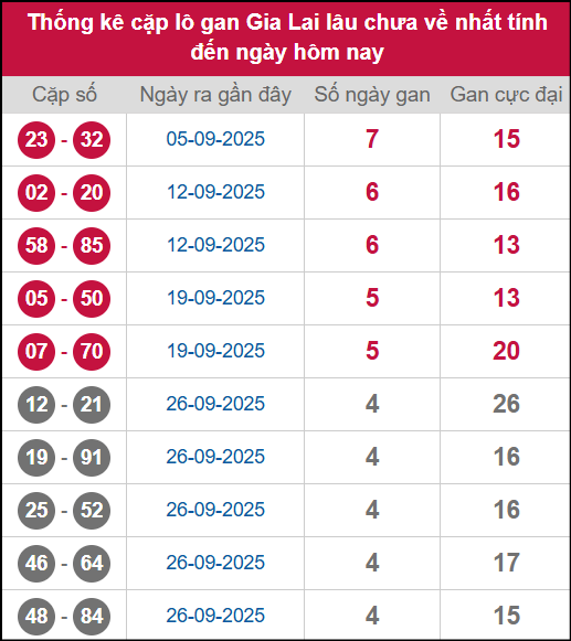 Thống kê cặp lô khan GL lâu chưa ra ngày 31/10/2025 Thống kê cặp lô khan GL lâu chưa ra ngày 31/10/2025