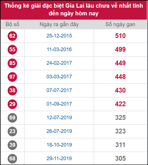 Thống kê 2 số cuối giải ĐB lâu chưa ra ngày 31/10/2025 Thống kê 2 số cuối giải ĐB lâu chưa ra ngày 31/10/2025