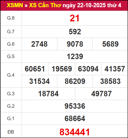 Kết quả XSCT ngày 22/10/2025 Kết quả XSCT ngày 22/10/2025