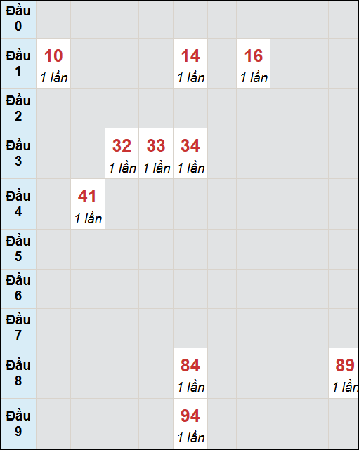 Bạch thủ lô Cần Thơ rơi 3 ngày liên tiếp cho tới 29/10/2025 Bạch thủ lô Cần Thơ rơi 3 ngày liên tiếp cho tới 29/10/2025
