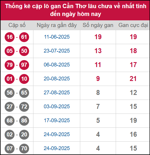 Thống kê cặp lô khan CT lâu chưa ra ngày 29/10/2025 Thống kê cặp lô khan CT lâu chưa ra ngày 29/10/2025