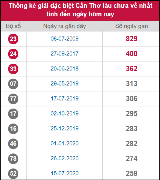 Thống kê 2 số cuối giải ĐB lâu chưa ra ngày 29/10/2025 Thống kê 2 số cuối giải ĐB lâu chưa ra ngày 29/10/2025