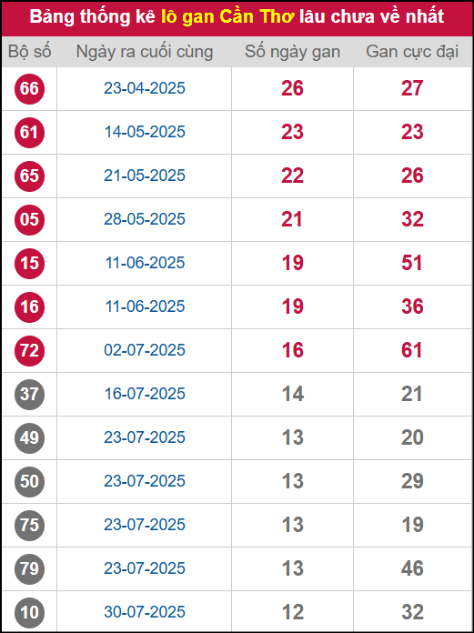 Thống kê lô gan CT lâu chưa ra tới ngày 29/10/2025 Thống kê lô gan CT lâu chưa ra tới ngày 29/10/2025
