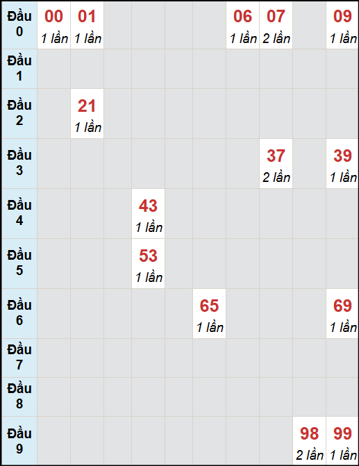 Bạch thủ lô Khánh Hòa rơi 3 ngày liên tiếp cho tới 29/10/2025 Bạch thủ lô Khánh Hòa rơi 3 ngày liên tiếp cho tới 29/10/2025
