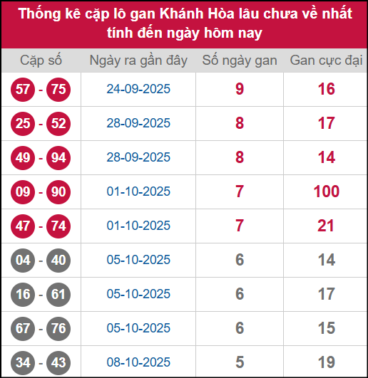 Thống kê cặp lô khan KH lâu chưa ra ngày 29/10/2025 Thống kê cặp lô khan KH lâu chưa ra ngày 29/10/2025