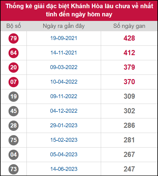 Thống kê 2 số cuối giải ĐB lâu chưa ra ngày 29/10/2025 Thống kê 2 số cuối giải ĐB lâu chưa ra ngày 29/10/2025