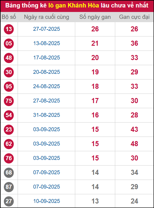 Thống kê lô gan KH lâu chưa ra tới ngày 29/10/2025 Thống kê lô gan KH lâu chưa ra tới ngày 29/10/2025