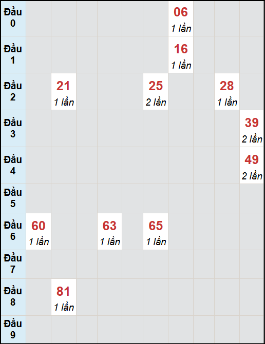 Bạch thủ lô Đà Nẵng rơi 3 ngày liên tiếp cho tới 29/10/2025 Bạch thủ lô Đà Nẵng rơi 3 ngày liên tiếp cho tới 29/10/2025