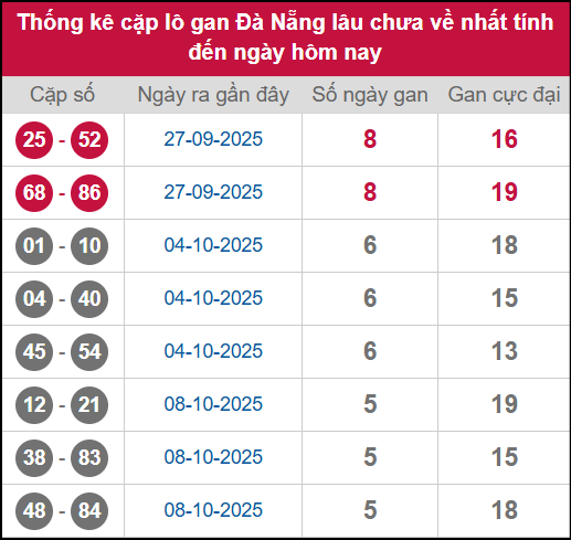 Thống kê cặp lô khan DNG lâu chưa ra ngày 29/10/2025 Thống kê cặp lô khan DNG lâu chưa ra ngày 29/10/2025