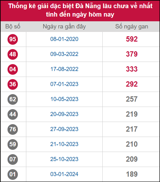 Thống kê 2 số cuối giải ĐB lâu chưa ra ngày 29/10/2025 Thống kê 2 số cuối giải ĐB lâu chưa ra ngày 29/10/2025