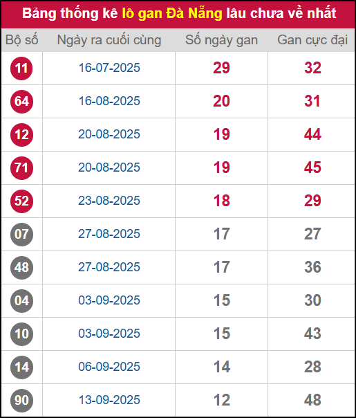 Thống kê lô gan DNG lâu chưa ra tới ngày 29/10/2025 Thống kê lô gan DNG lâu chưa ra tới ngày 29/10/2025