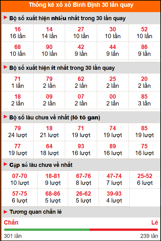 Thống kê xổ số Bình Định 30 lần quay tới ngày 30/10/2025 Thống kê xổ số Bình Định 30 lần quay tới ngày 30/10/2025