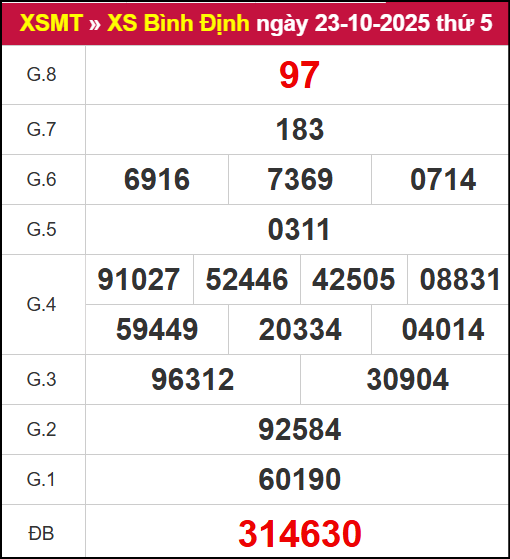Kết quả XSBDI ngày 23/10/2025 Kết quả XSBDI ngày 23/10/2025