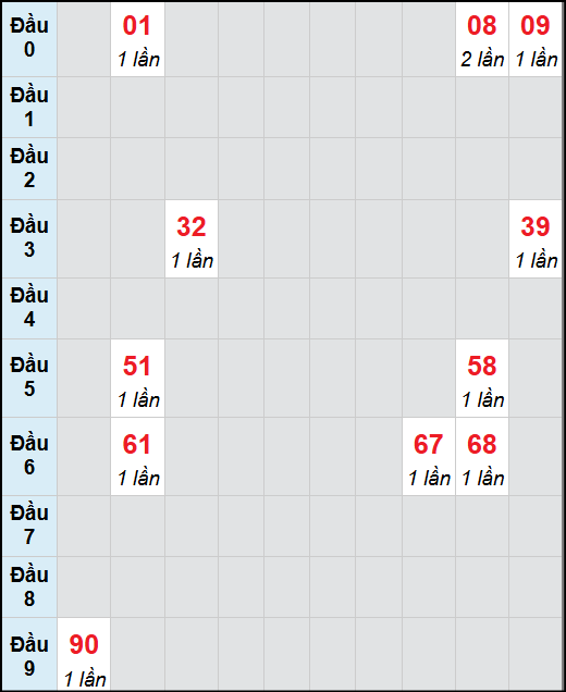 Bạch thủ lô Bình Định rơi 3 ngày liên tiếp cho tới 30/10/2025 Bạch thủ lô Bình Định rơi 3 ngày liên tiếp cho tới 30/10/2025