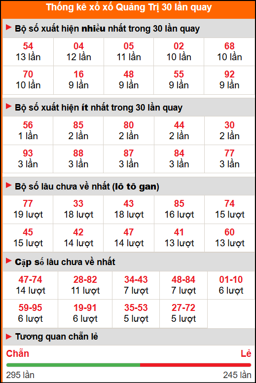 Thống kê xổ số Quảng Trị 30 lần quay tới ngày 30/10/2025 Thống kê xổ số Quảng Trị 30 lần quay tới ngày 30/10/2025