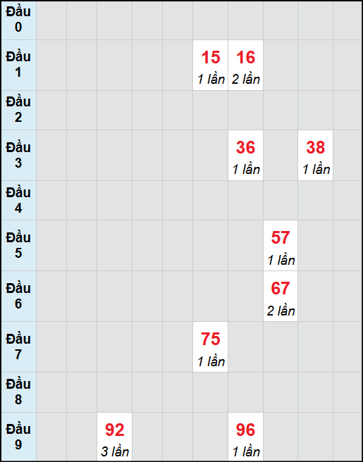Bạch thủ lô Quảng Trị rơi 3 ngày liên tiếp cho tới 30/10/2025 Bạch thủ lô Quảng Trị rơi 3 ngày liên tiếp cho tới 30/10/2025